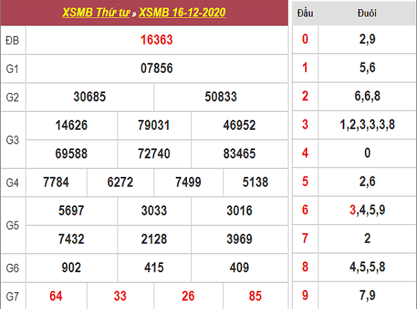 Thống kê KQXSMB ngày 17/12/2020- xổ số miền bắc cụ thể