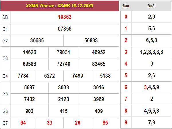 Thống kê KQXSMB ngày 17/12/2020- xổ số miền bắc cụ thể