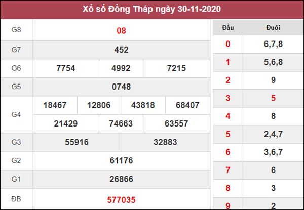 Phân tích XSDT 7/12/2020 chốt bạch thủ lô Đồng Tháp thứ 2