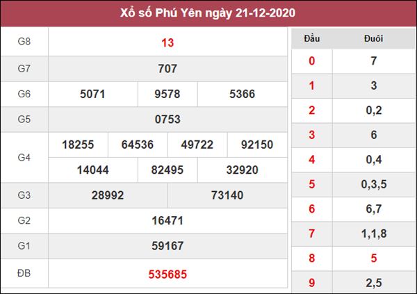 Thống kê KQXS Phú Yên 28/12/2020 thứ 2 cùng chuyên gia