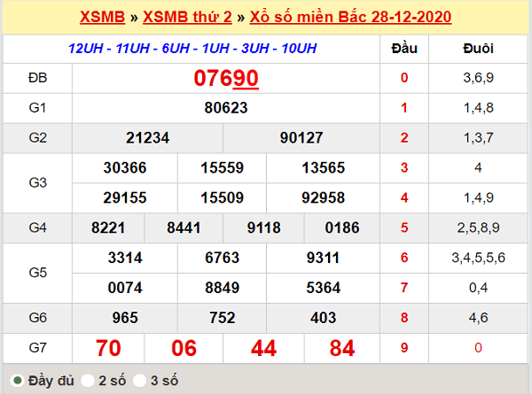 Thống kê XSMB ngày 29/12/2020, thống kê xổ số miền Bắc