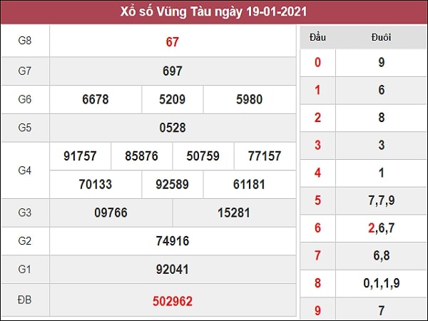 Dự đoán XSVT 26/01/2021