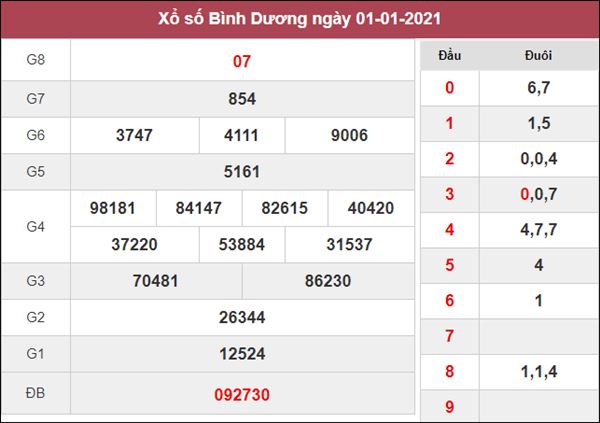 Dự đoán XSBD 8/1/2021 thứ 6 cùng chuyên gia siêu chuẩn 