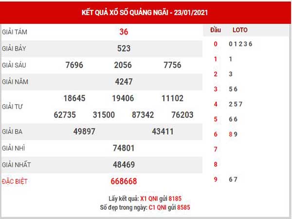 Dự đoán XSQNI ngày 30/1/2021 