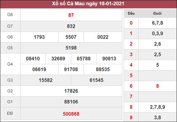 Nhận định KQXS Cà Mau 25/1/2021 thứ 2 xác suất trúng cao nhất