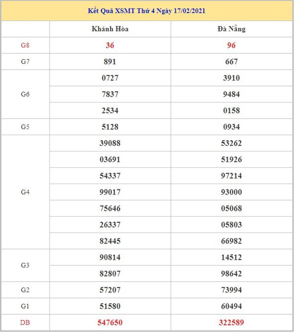 Thống kê XSMT 24/2/2021 thứ 4 chốt lô VIP cùng cao thủ