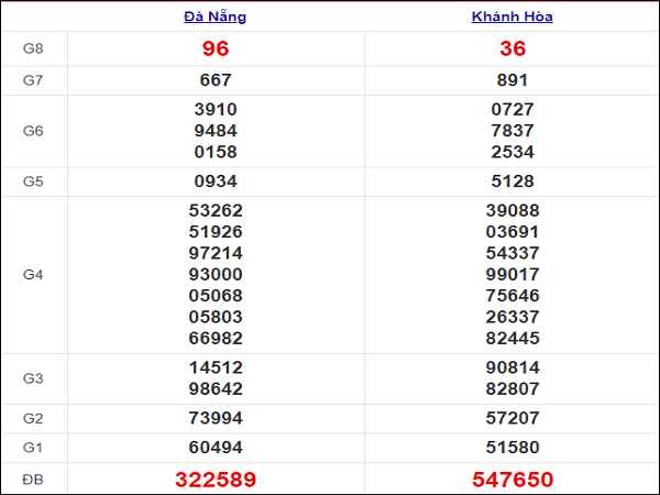 Thống kê XSMT 24/2/2021