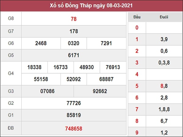 Dự đoán XSDT 15/03/2021