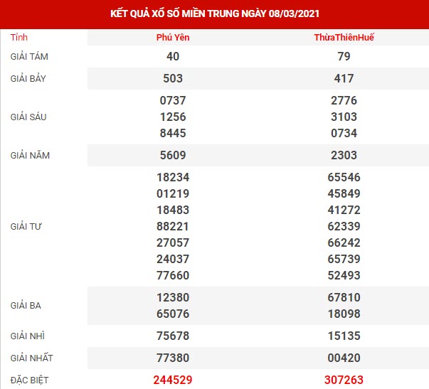 Thống kê XSMT chính xác thứ 3 ngày 09/03/2021