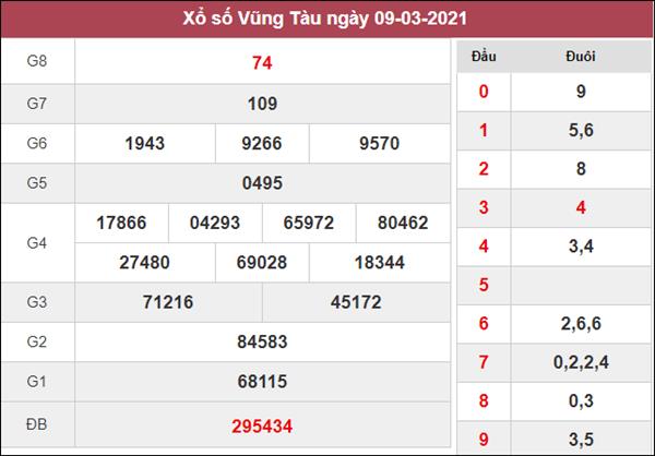 Phân tích XSVT 16/3/2021 chốt số đẹp giờ vàng Vũng Tàu 