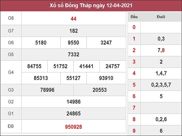 Dự đoán XSDT 19/04/2021