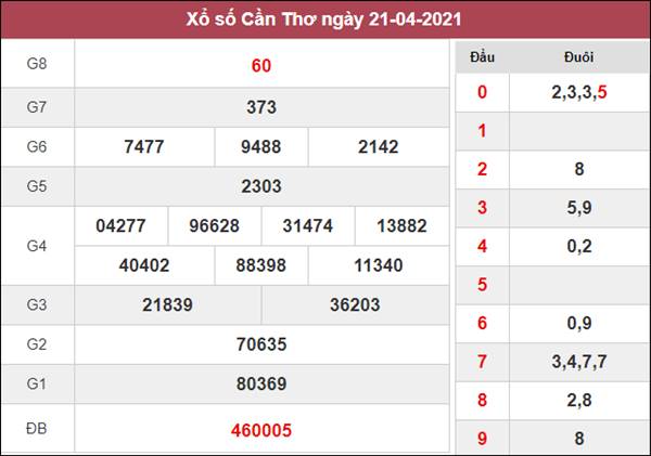Phân tích XSCT 28/4/2021 chốt cầu số VIP Cần Thơ thứ 4