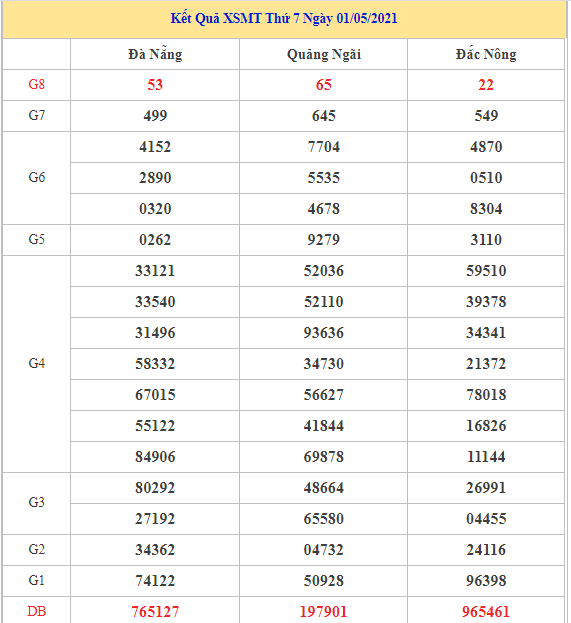 Thống kê dự đoán kết quả XSMT ngày 08/05/2021