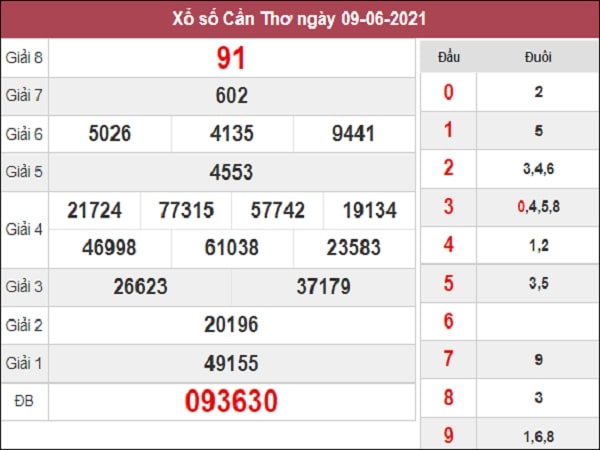 Dự đoán XSCT 16-06-2021