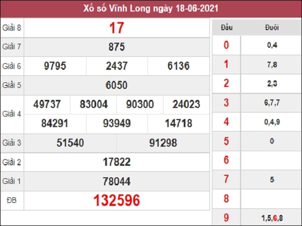 Dự đoán XSVL 25-06-2021