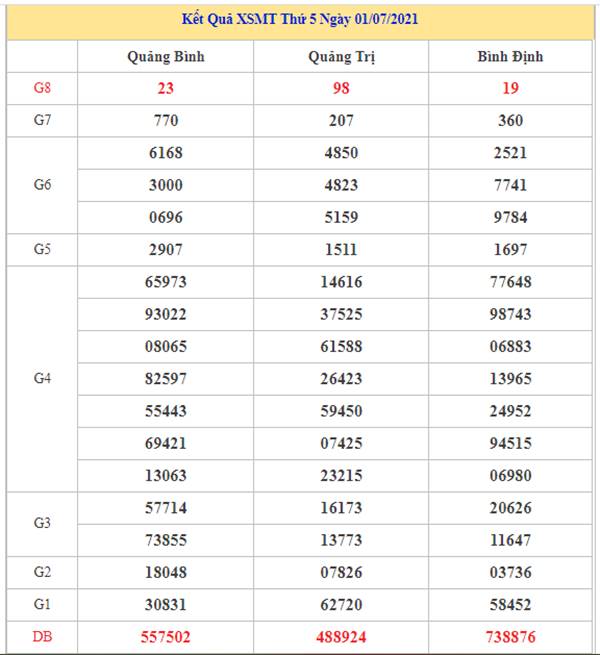 Thống kê XSMT 8/7/2021 chốt bạch thủ lô miền Trung thứ 5