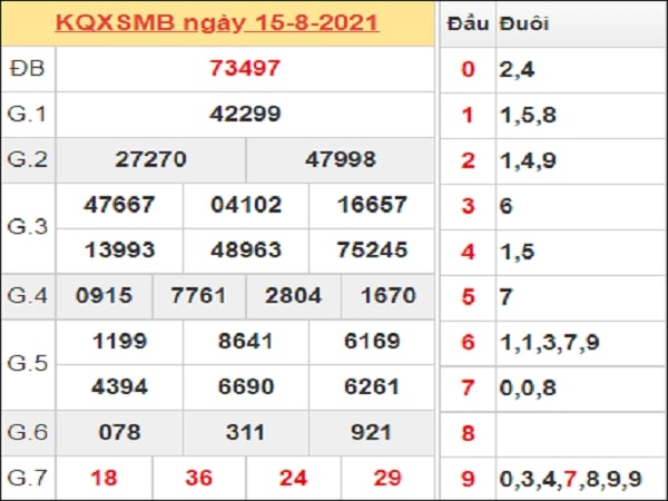 Dự đoán XSMB 16-08-2021 