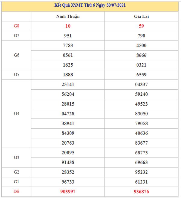 Phân tích KQXSMT 6/8/2021 thứ 6 tỷ lệ lô về cao nhất