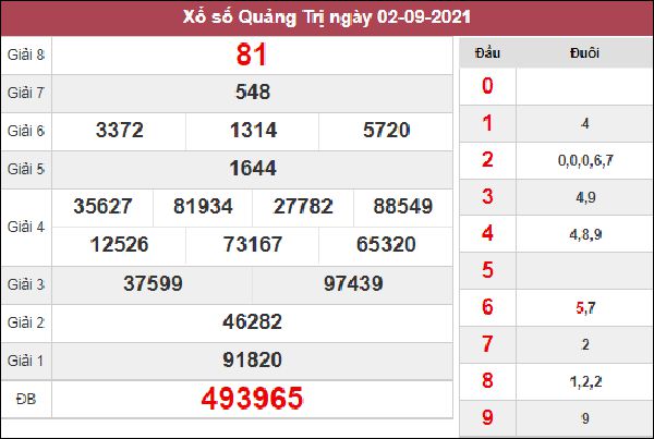 Thống kê KQXSQT 9/9/2021 thứ 5 chốt loto gan theo cặp