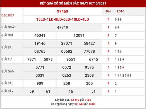 Dự đoán XSMB ngày 8/10/2021