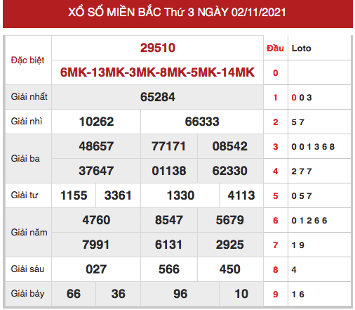 Thống kê thống kê xổ số miền bắc ngày 3/11/2021 hôm nay