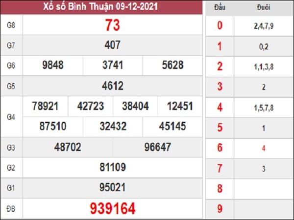 Thống Kê XSBTH 16-12-2021 