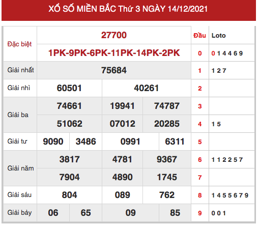 Thống kê thống kê xổ số miền bắc ngày 15/12/2021 hôm nay