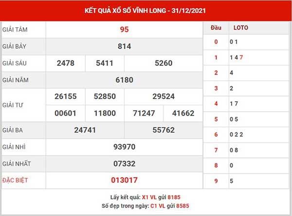 Dự đoán XSVL ngày 7/1/2022