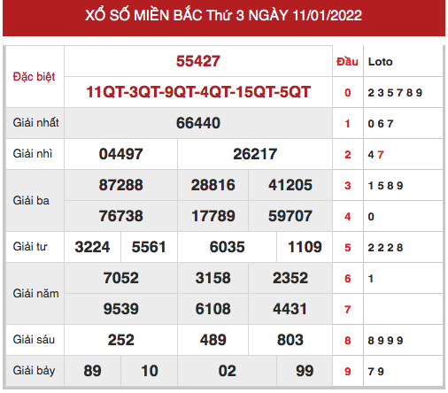 Thống kê thống kê xổ số miền bắc ngày 12/1/2022 hôm nay