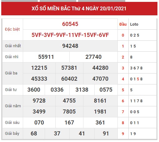 Thống kê thống kê xổ số miền bắc ngày 21/1/2022 hôm nay