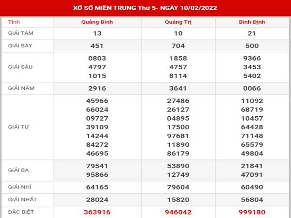 Thống kê KQXSMT ngày 17/2/2022 dự đoán lô thứ 5