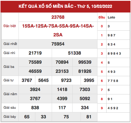 Thống kê thống kê xổ số miền bắc ngày 11/2/2022 hôm nay