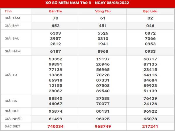 Thống kê kết quả XSMN ngày 15/3/2022 phân tích lô thứ 3