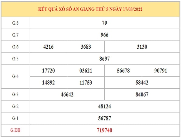 Dự đoán XSAG 24-03-2022