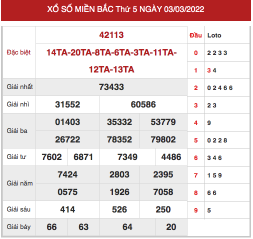 Thống kê thống kê xổ số miền bắc ngày 4/3/2022 hôm nay