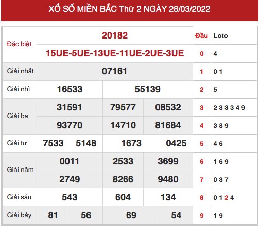 Thống kê thống kê xổ số miền bắc ngày 30/3/2022 hôm nay