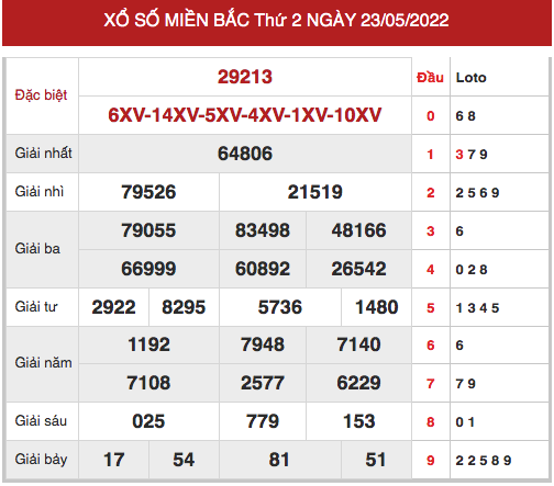 Thống kê thống kê xổ số miền bắc ngày 25/5/2022 hôm nay