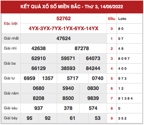 Thống kê thống kê xổ số miền bắc ngày 16/6/2022 hôm nay