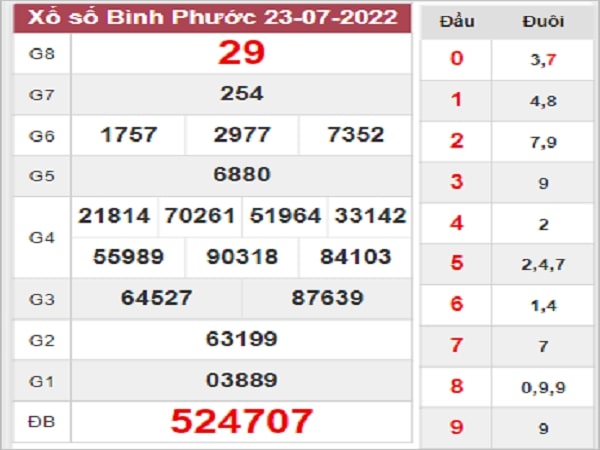 Nhận định XSBP 30-07-2022