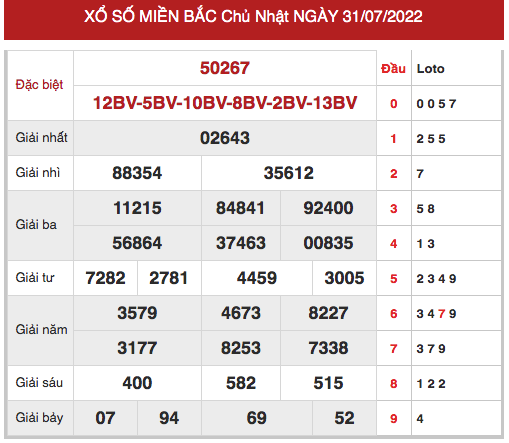 Thống kê thống kê xổ số miền bắc ngày 2/8/2022 hôm nay