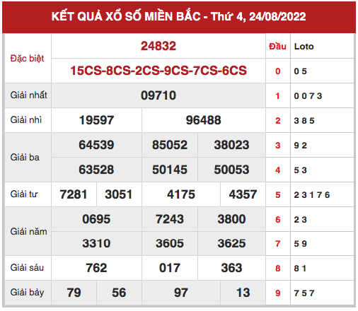 Thống kê thống kê xổ số miền bắc ngày 26/8/2022 hôm nay
