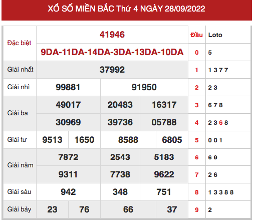 Thống kê thống kê xổ số miền bắc ngày 30/9/2022 hôm nay