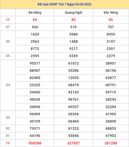 Thống kê XSMT 10/9/2022 dự đoán XSMT chính xác