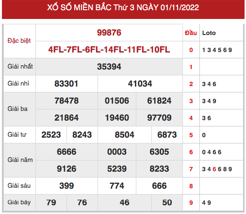 Thống kê thống kê xổ số miền bắc ngày 3/11/2022 hôm nay