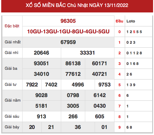 Thống kê thống kê xổ số miền bắc ngày 15/11/2022 hôm nay