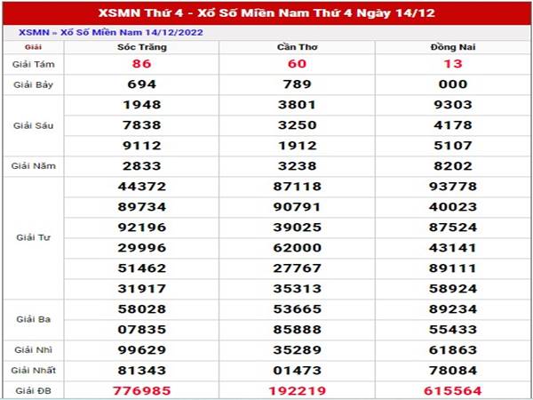 Thống kê kết quả SXMN ngày 21/12/2022 dự đoán MN thứ 4