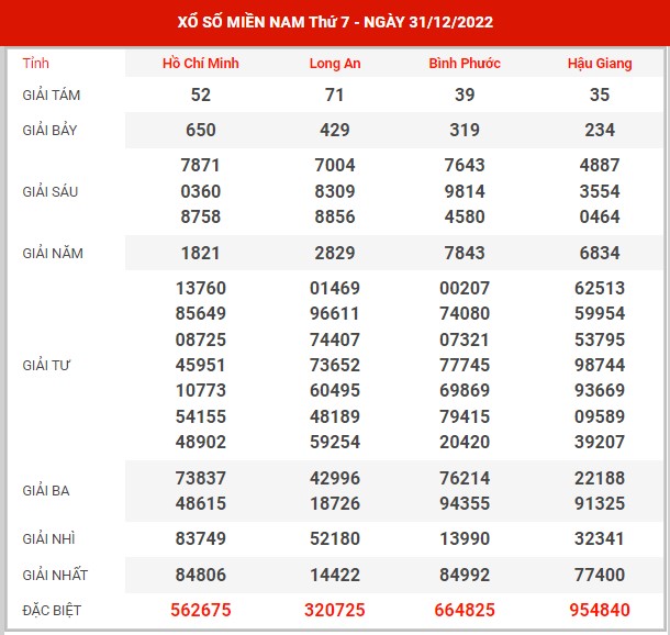 Dự đoán XSMN ngày 7/1/2023 - Thống kê kết quả SXMN thứ 7