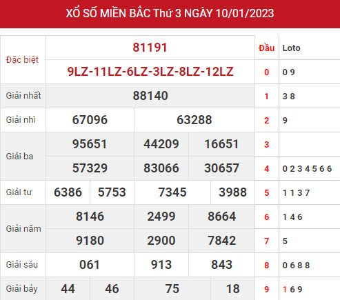 Phân tích XSMB ngày 12/1/2023 hôm nay thứ 5 chính xác