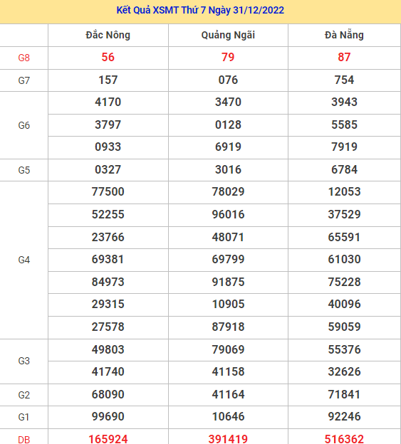 Thống kê thống kê kết quả XSMT ngày 7/1/2023