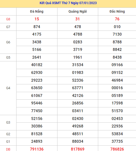 Thống kê XSMT 14/1/2023 dự đoán XSMT chính xác